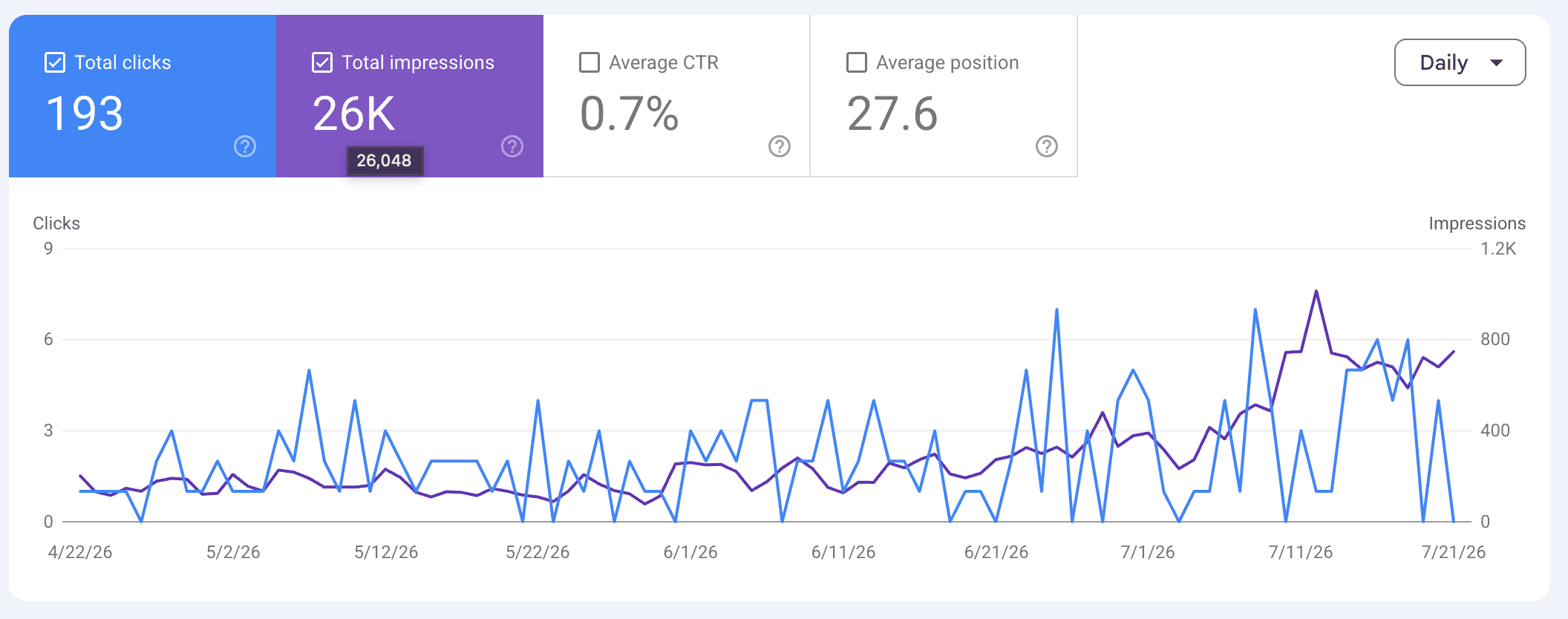 Google Search Console chart for osobarenos.ca showing clicks and impressions climbing from April to July 2026
