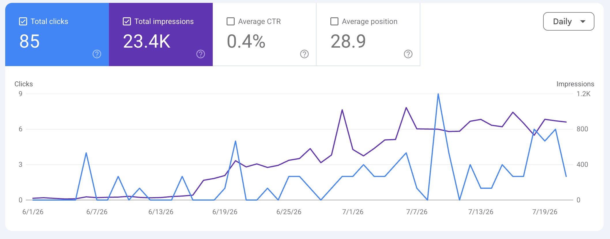 Google Search Console chart for Valve Appliance Repair showing clicks and impressions climbing from June to July 2026