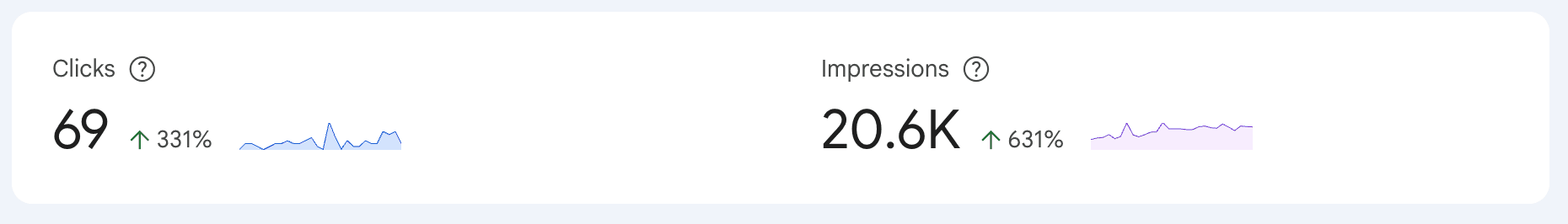 Google Search Console period-over-period comparison for Valve Appliance Repair showing clicks up 331% and impressions up 631%